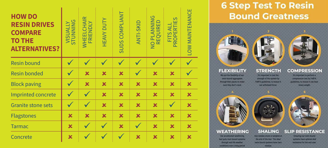 compare resin bound